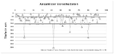 Diagramm: Verschüttungstiefen von etwa 100 Ganzverschütteten, die meisten unter 150 cm