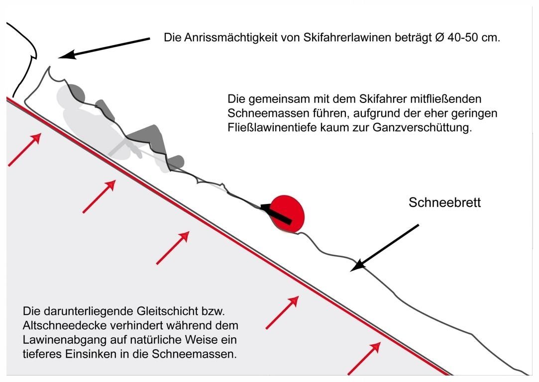 Grafik: Skifahrer wird erfasst, der Ball öffnet sich