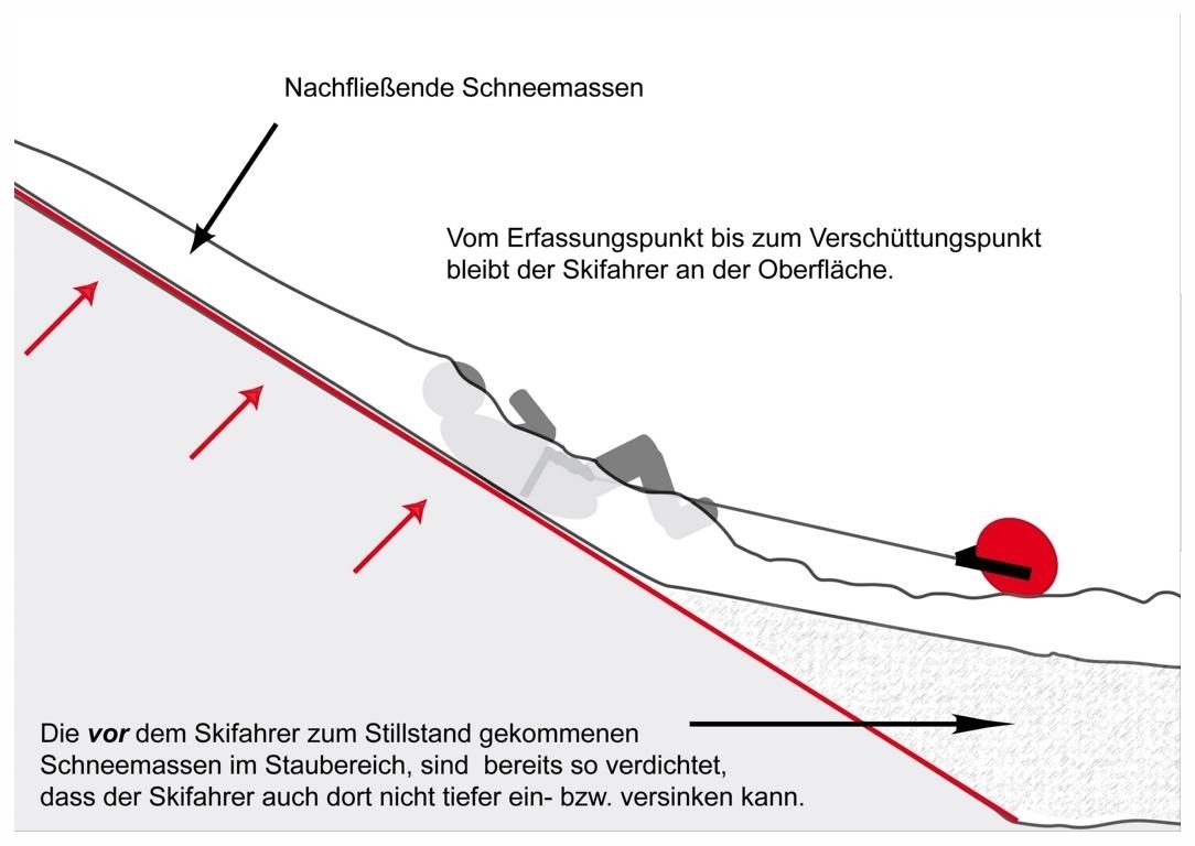 Grafik: Der Skifahrer gleitet mit, der Ball bleibt oben