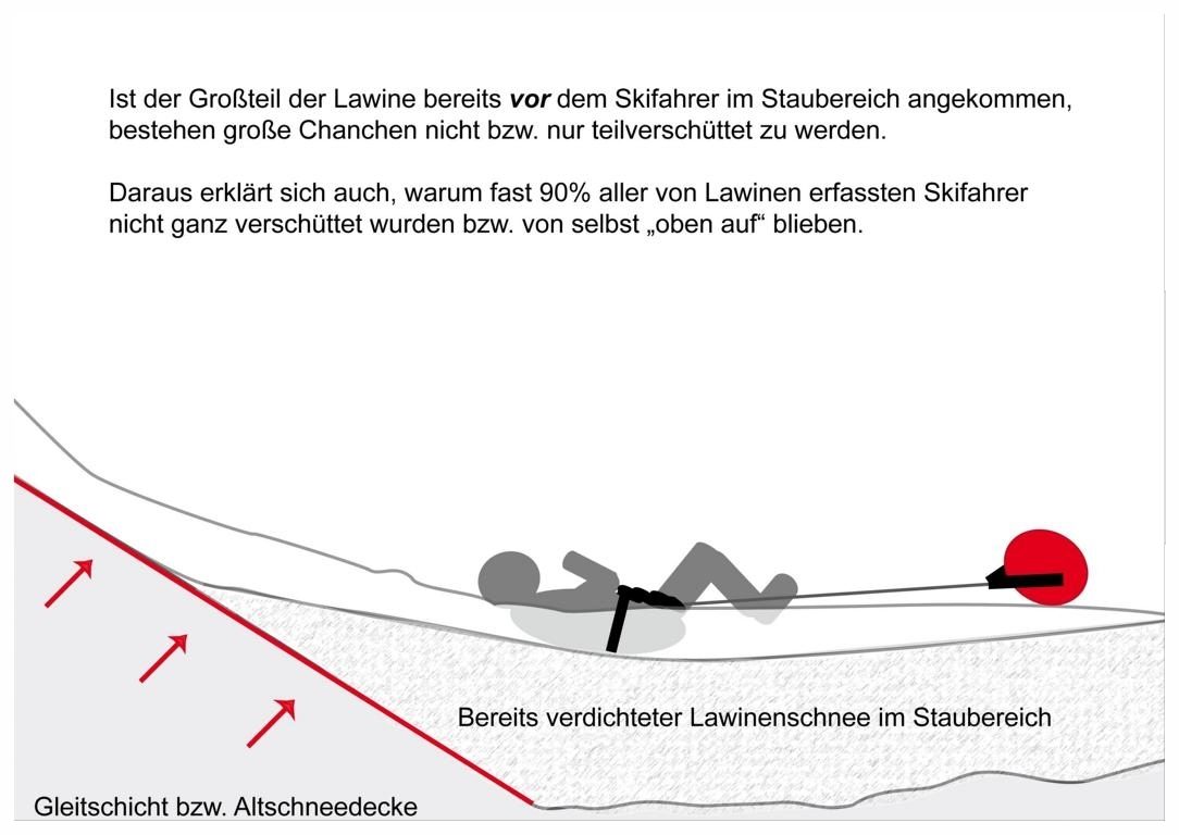 Grafik: Die Person liegt knapp unter der Oberfläche, der Ball ist sichtbar
